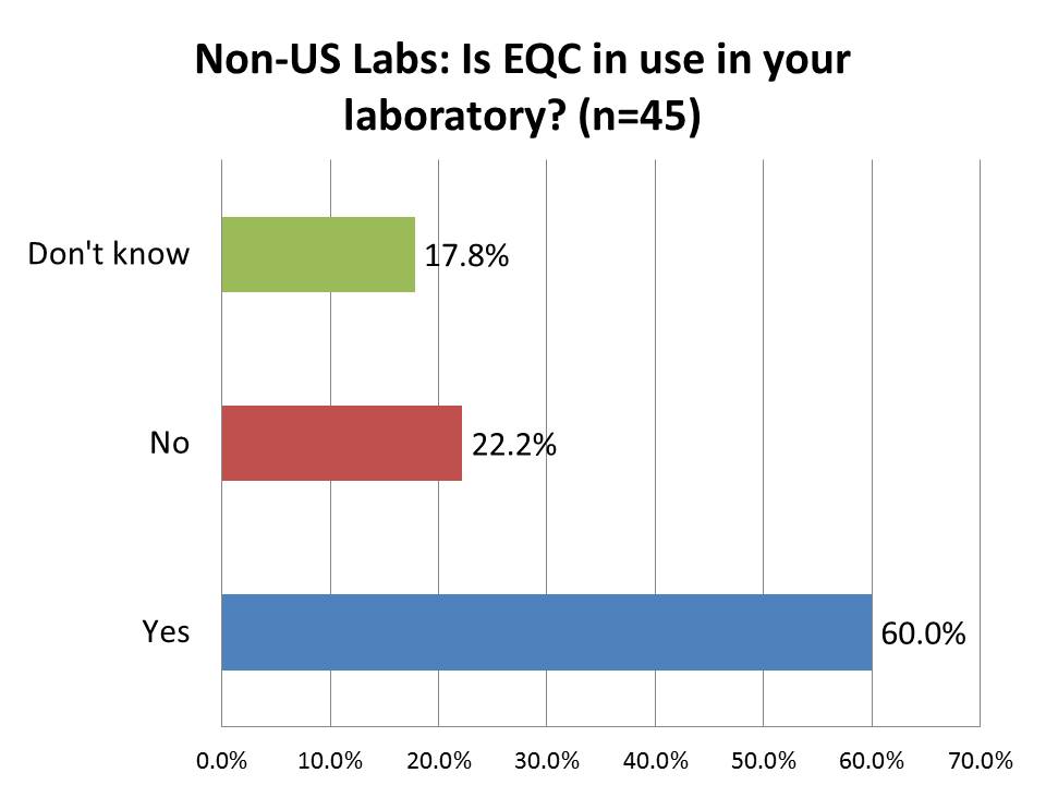 IQCP Survey Non US Labs EQC use