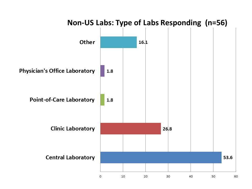 IQCP Survey NonUSLabs Types of Labs