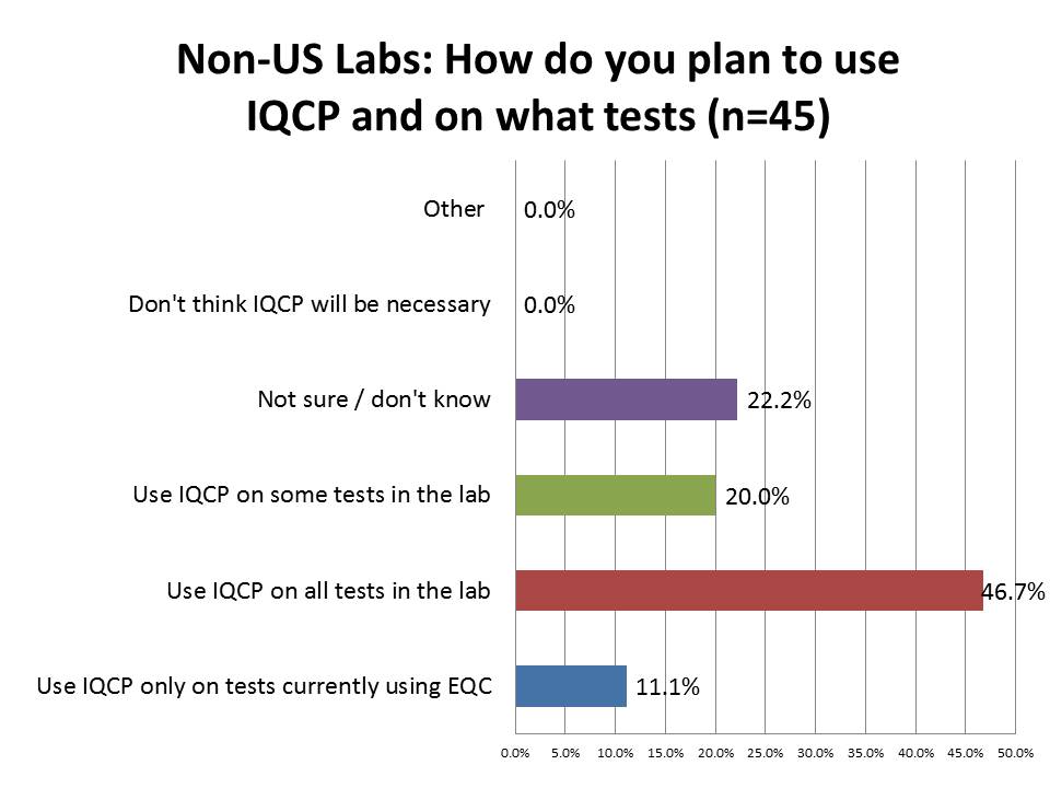 IQCP Survey Non US Labs Plans for using IQCP