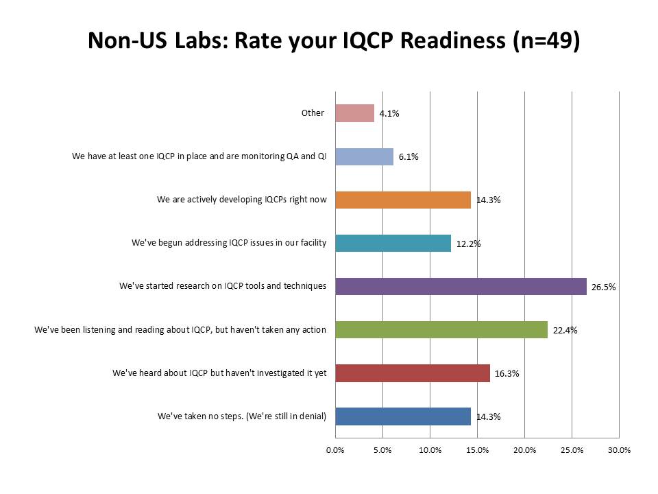 IQCP Survey Non-US Labs Readiness