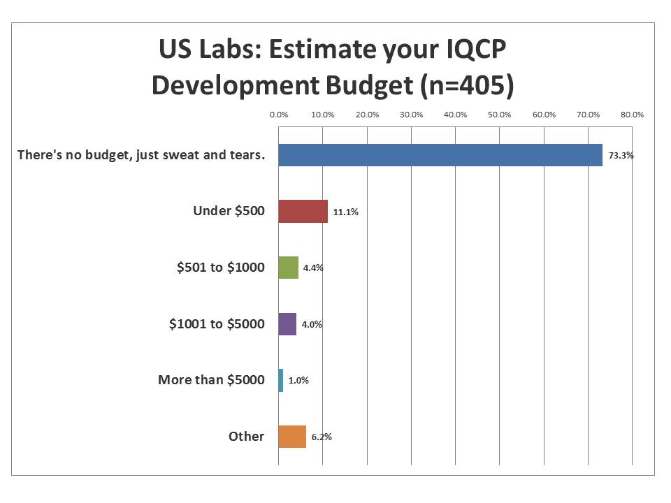 IQCP Survey US Labs budget plans for IQCP