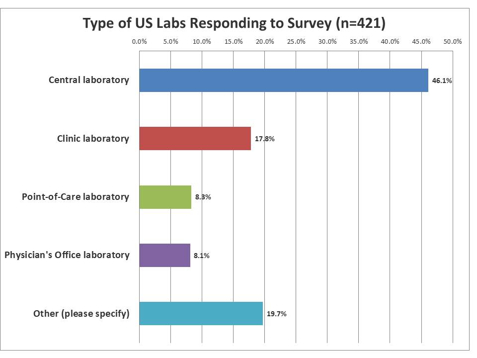 IQCP Survey: what types of labs responded