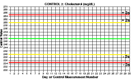 Levey Jennings Control Chart Excel