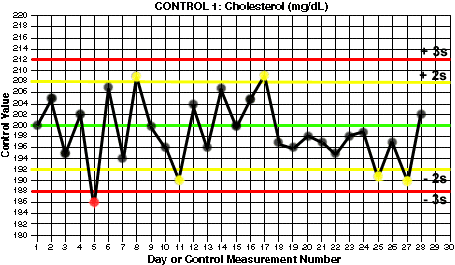 Levey Jennings Control Chart Excel