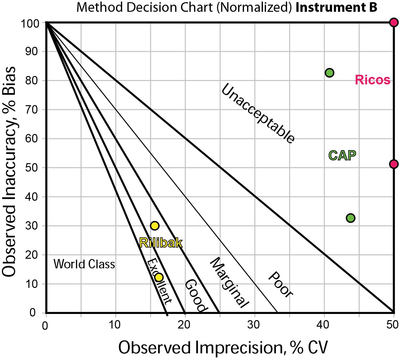 2012-HbA1c-Normalized Method Decision Chart for POC Method B