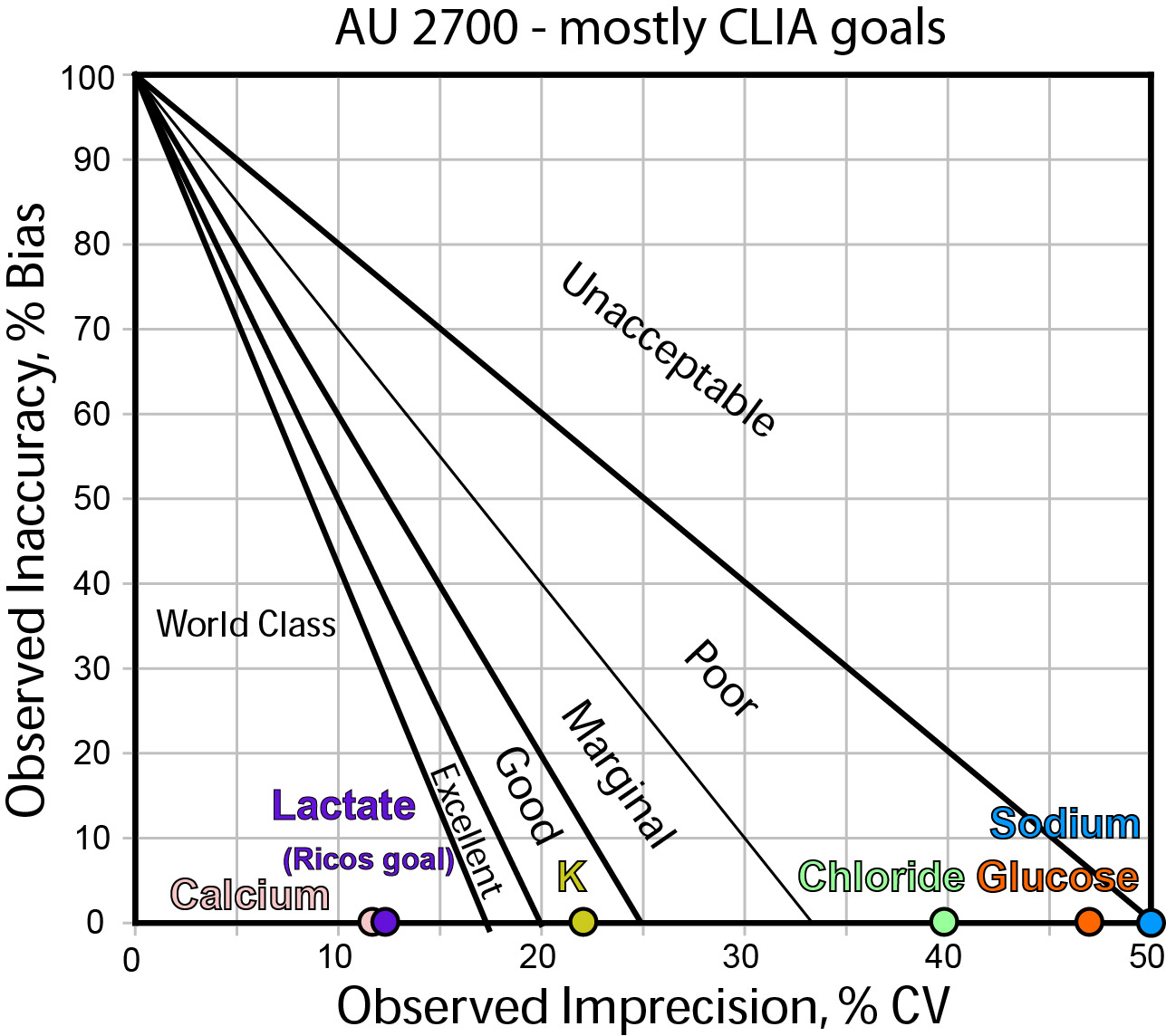 AU 2700 Method Decision Chart (no bias estimate)