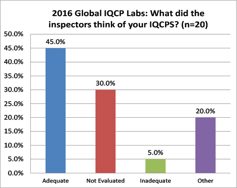 2016 Global IQCP survey Inspection Verdict