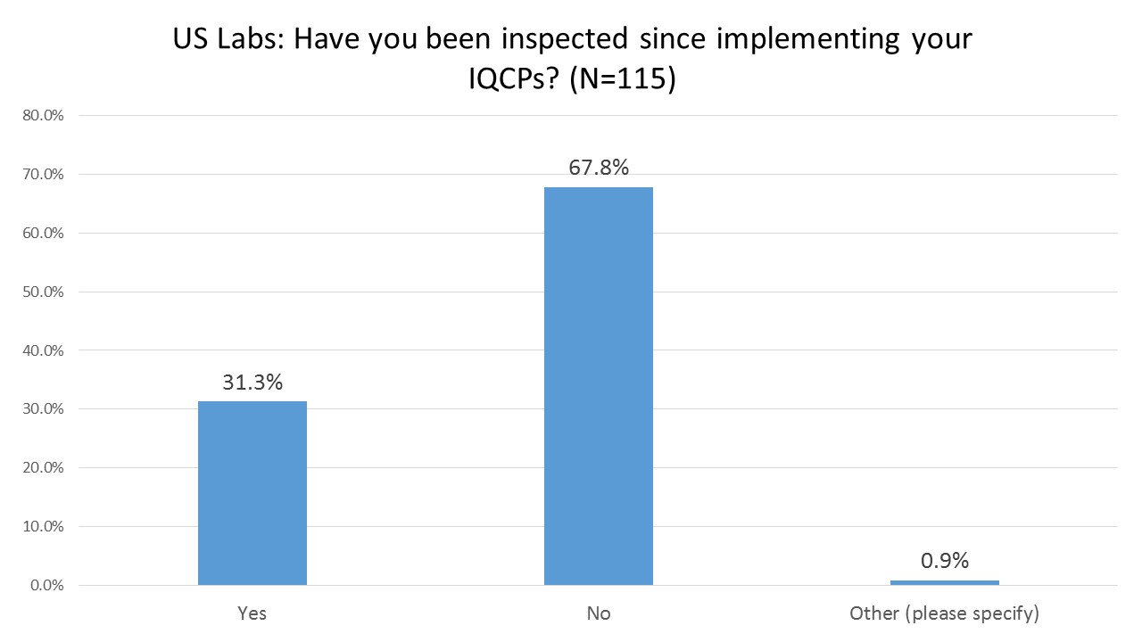 2016 IQCP User Survey Been Inspected