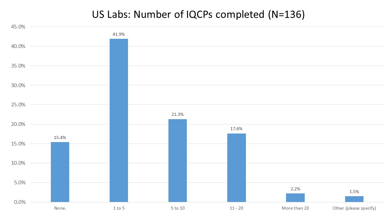 2016 IQCP UserSurvey Hours2Complete