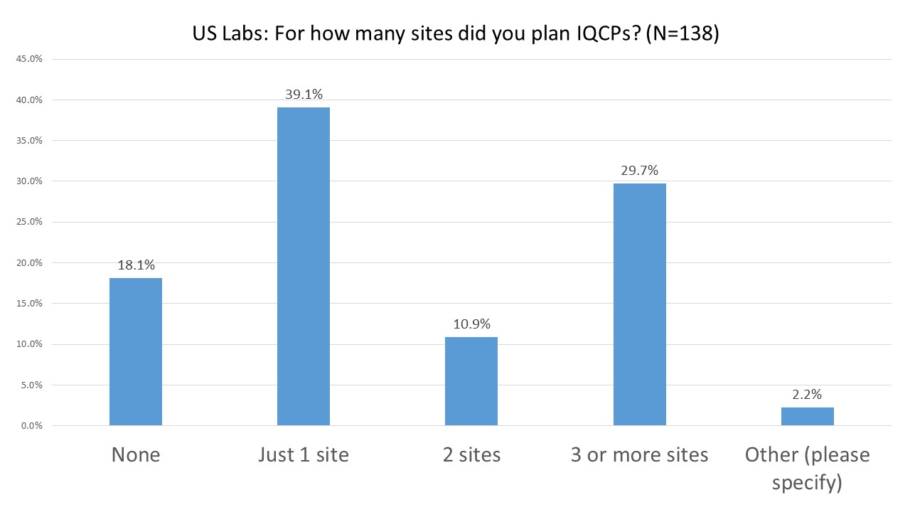 2016 IQCP UserSurvey NumberOfSites