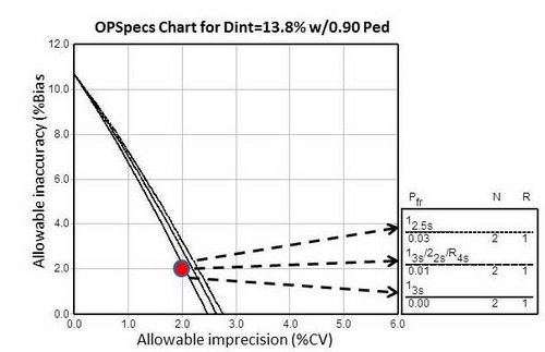 Clinical Decision Interval OPSpecs Chart