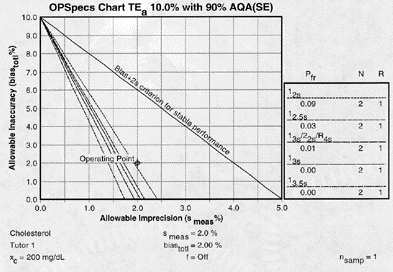 OPSpecs chart for 90% error detection and a 10% analytical quality requirement, showing common control rules with N's of 2