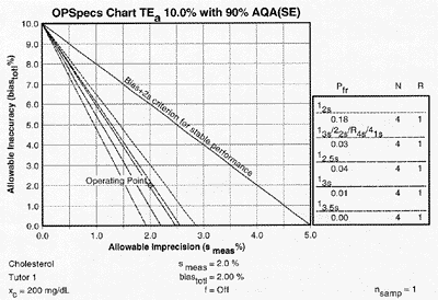 OPSpecs chart for 90% error detection and a 10% analytical quality requirement, showing common control rules with N's of 4
