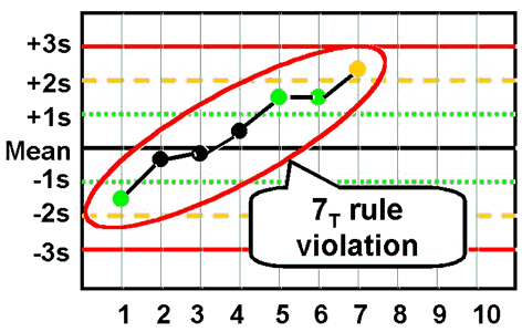 Example of 7:T control rule violation